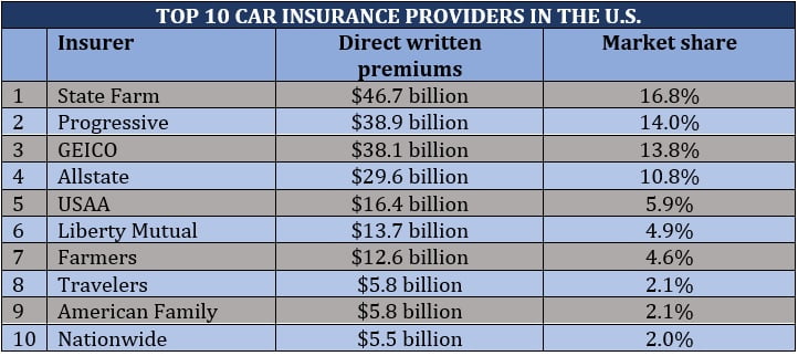 Best car insurance companies 